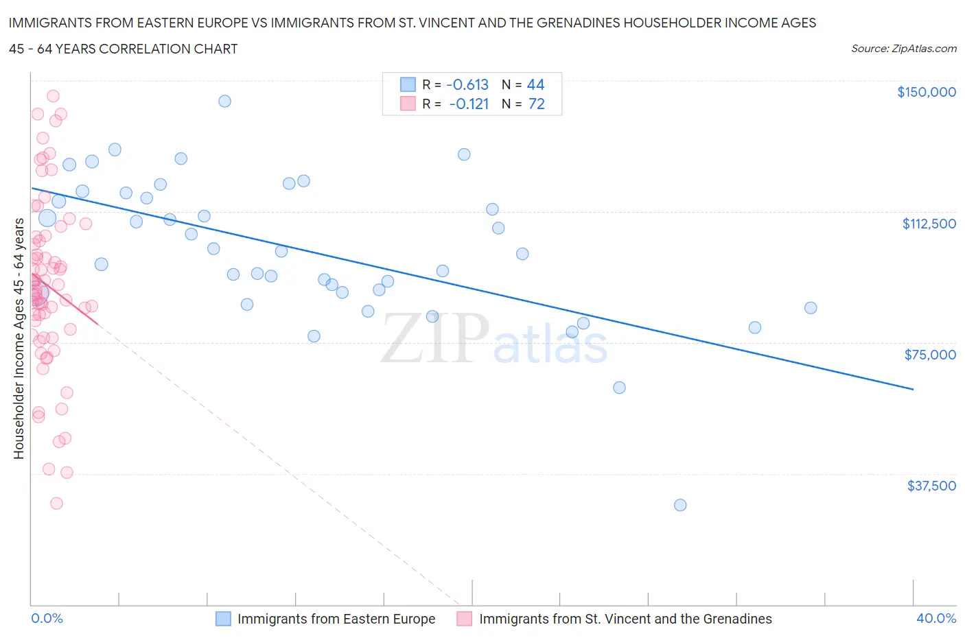 Immigrants from Eastern Europe vs Immigrants from St. Vincent and the Grenadines Householder Income Ages 45 - 64 years