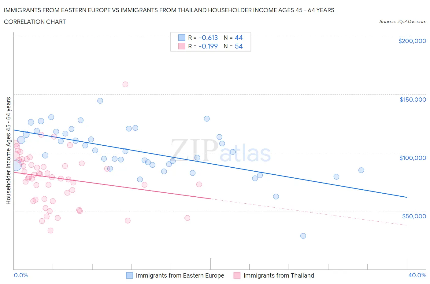 Immigrants from Eastern Europe vs Immigrants from Thailand Householder Income Ages 45 - 64 years