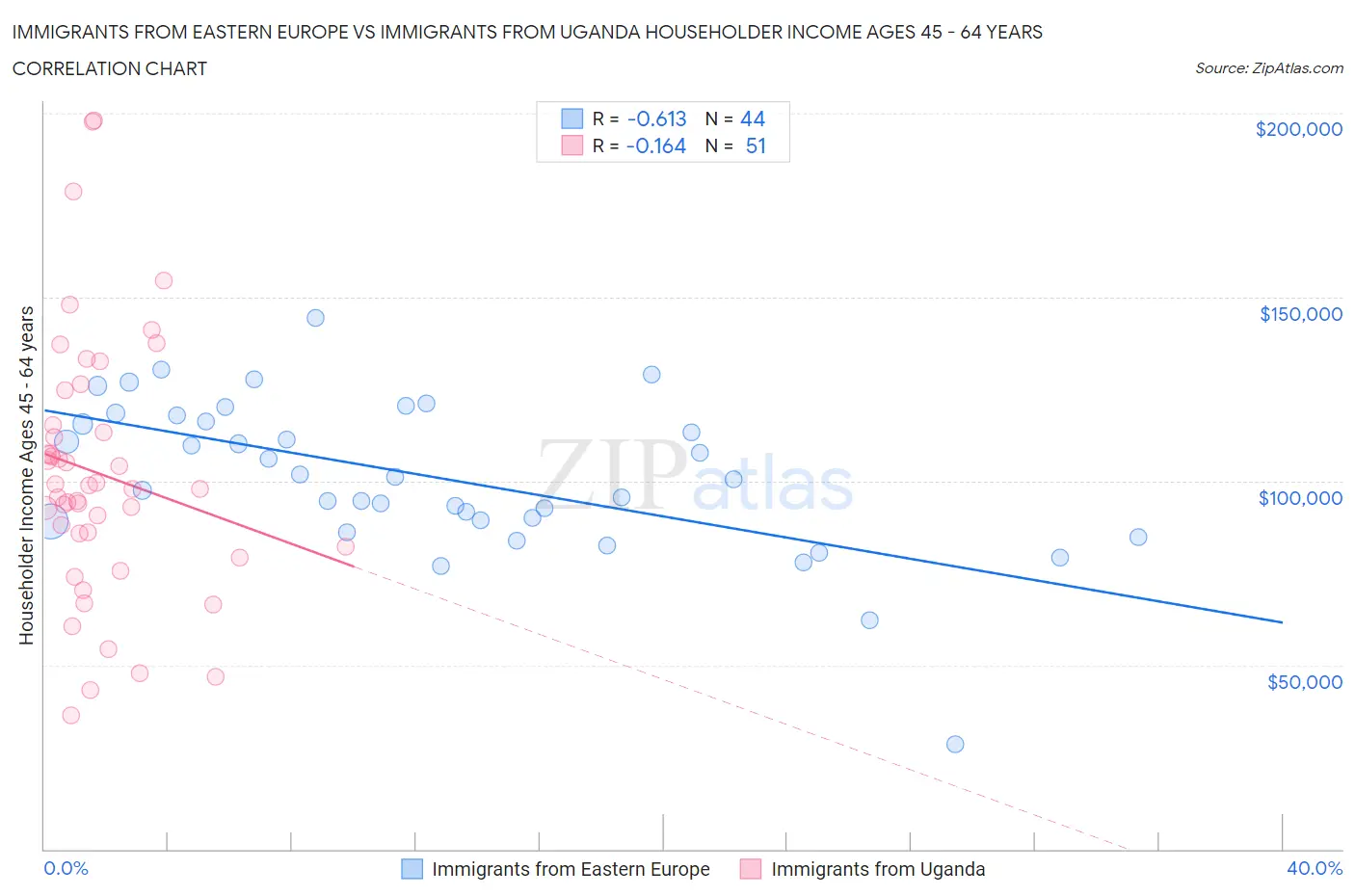 Immigrants from Eastern Europe vs Immigrants from Uganda Householder Income Ages 45 - 64 years