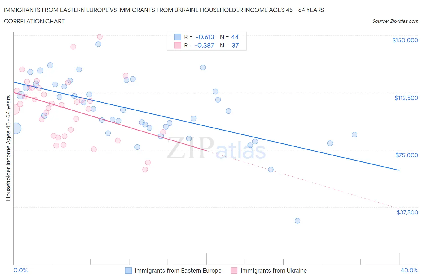 Immigrants from Eastern Europe vs Immigrants from Ukraine Householder Income Ages 45 - 64 years