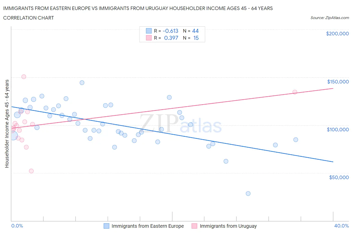 Immigrants from Eastern Europe vs Immigrants from Uruguay Householder Income Ages 45 - 64 years