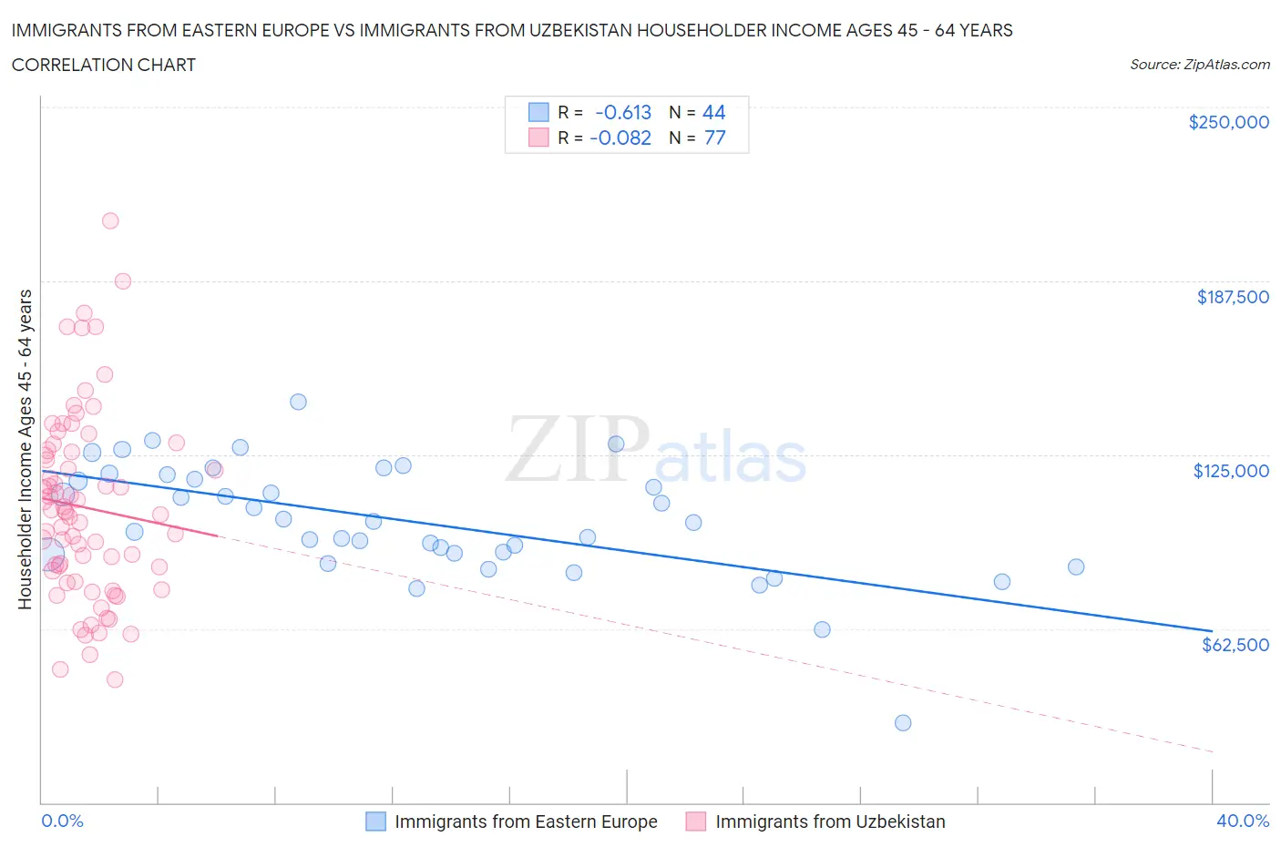 Immigrants from Eastern Europe vs Immigrants from Uzbekistan Householder Income Ages 45 - 64 years
