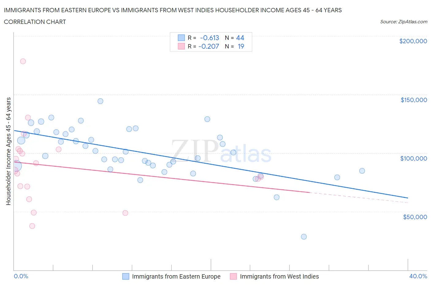Immigrants from Eastern Europe vs Immigrants from West Indies Householder Income Ages 45 - 64 years