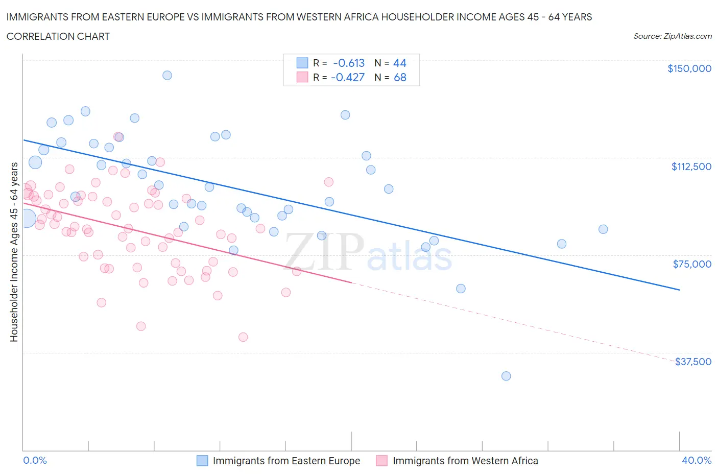 Immigrants from Eastern Europe vs Immigrants from Western Africa Householder Income Ages 45 - 64 years