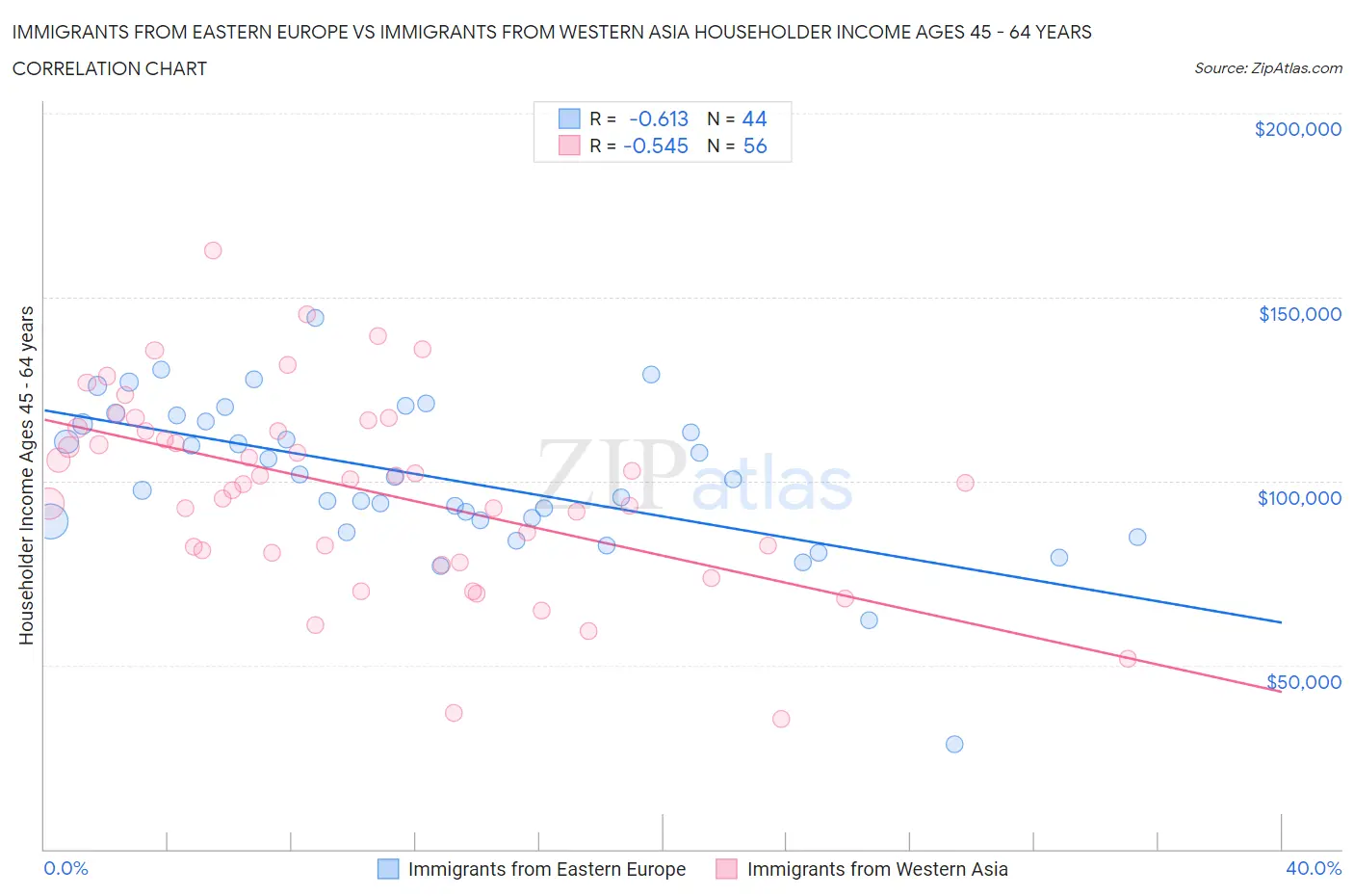 Immigrants from Eastern Europe vs Immigrants from Western Asia Householder Income Ages 45 - 64 years