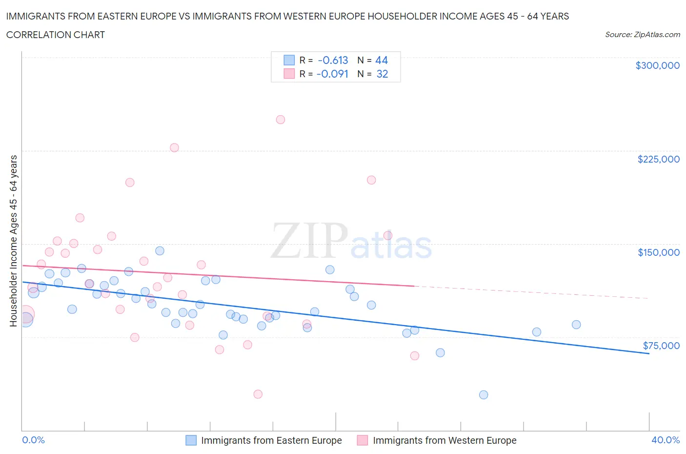 Immigrants from Eastern Europe vs Immigrants from Western Europe Householder Income Ages 45 - 64 years