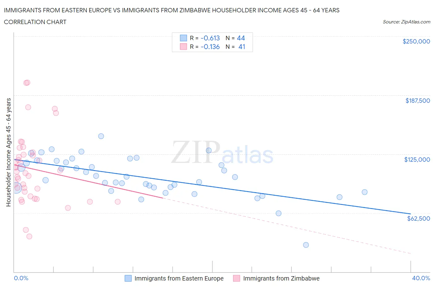 Immigrants from Eastern Europe vs Immigrants from Zimbabwe Householder Income Ages 45 - 64 years