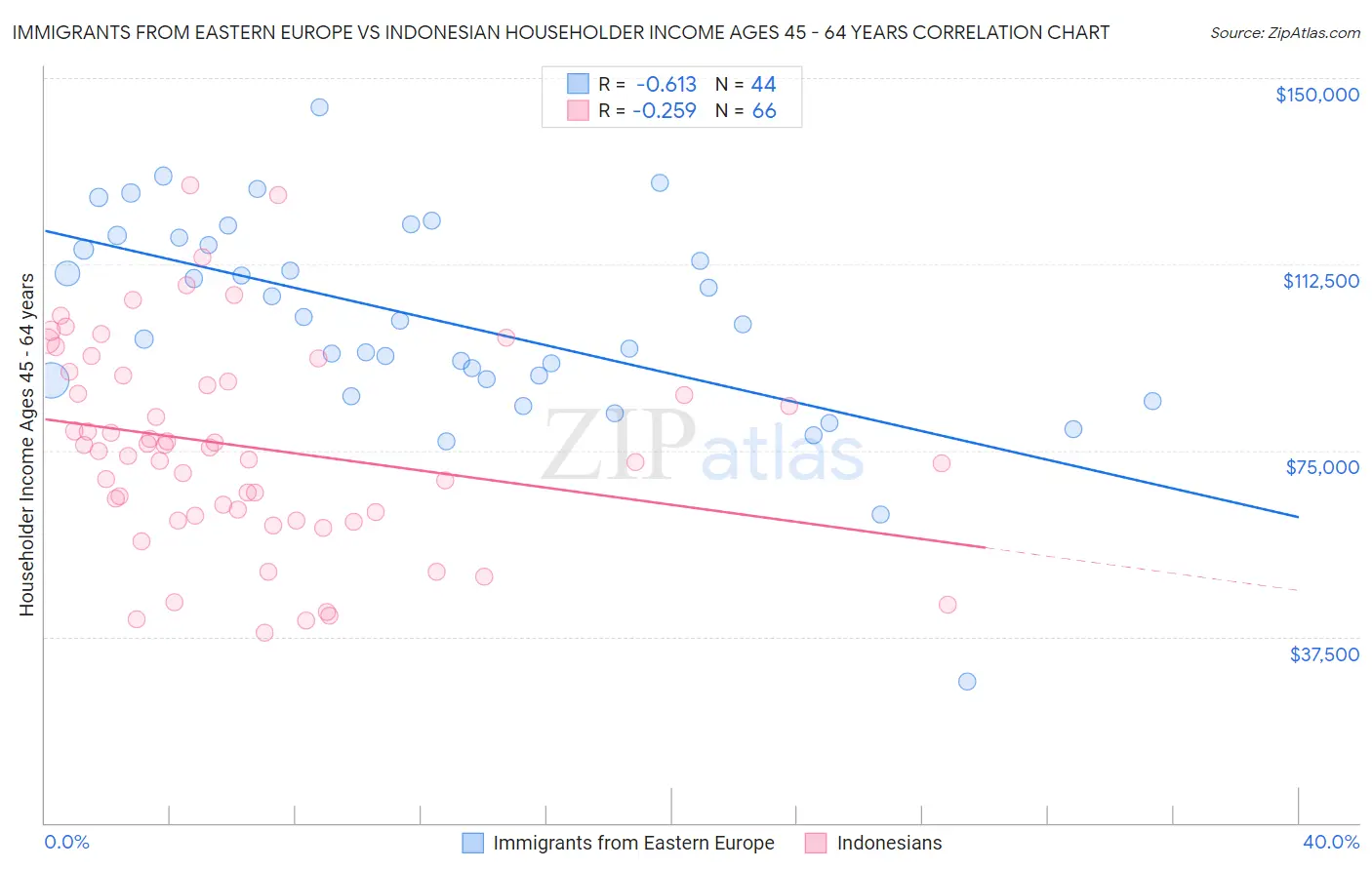 Immigrants from Eastern Europe vs Indonesian Householder Income Ages 45 - 64 years