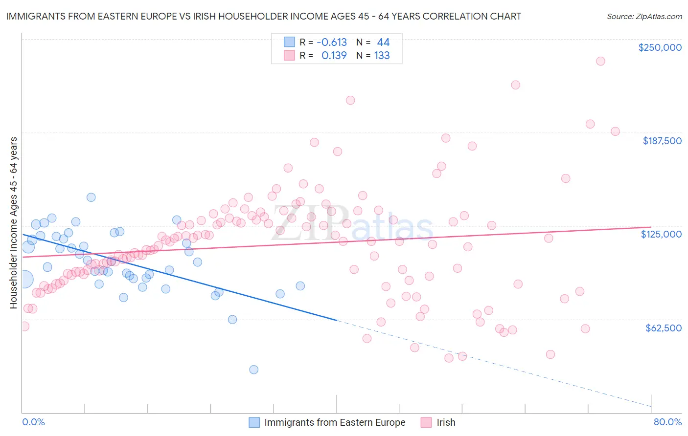 Immigrants from Eastern Europe vs Irish Householder Income Ages 45 - 64 years