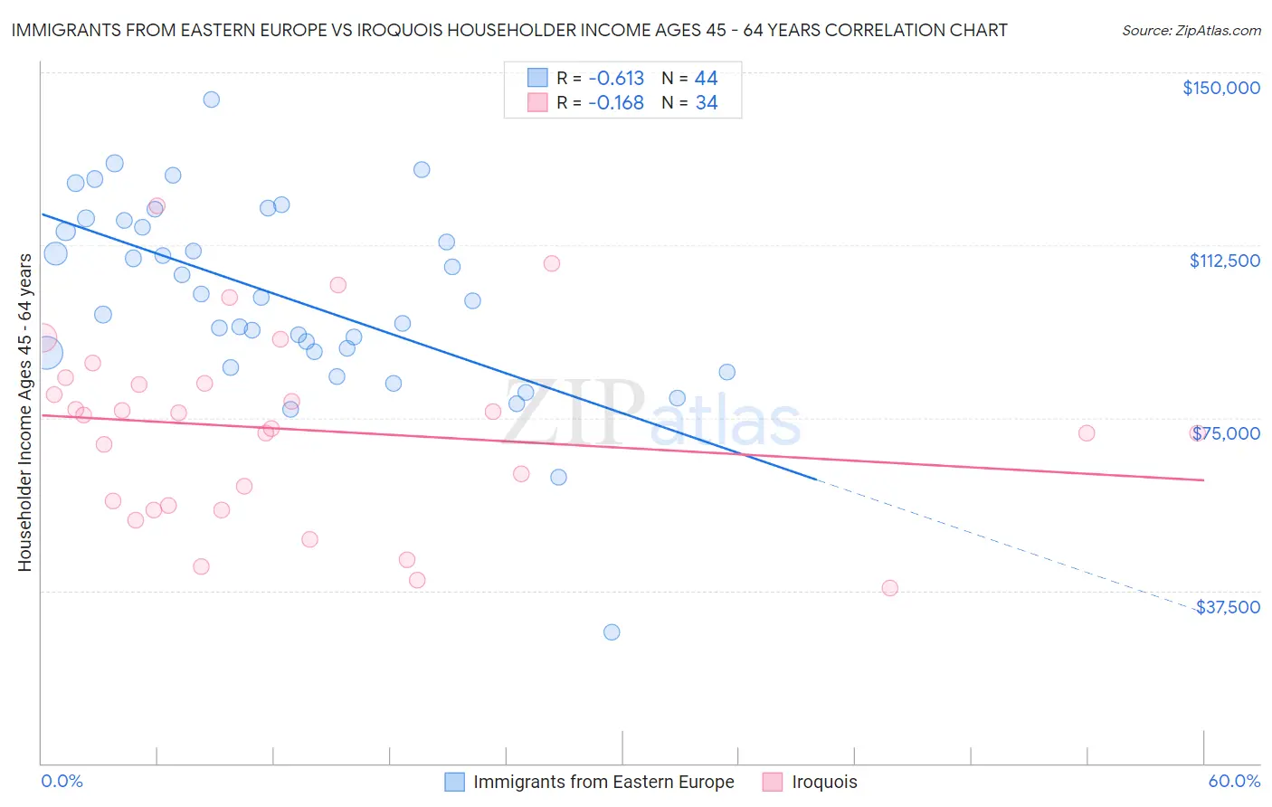 Immigrants from Eastern Europe vs Iroquois Householder Income Ages 45 - 64 years