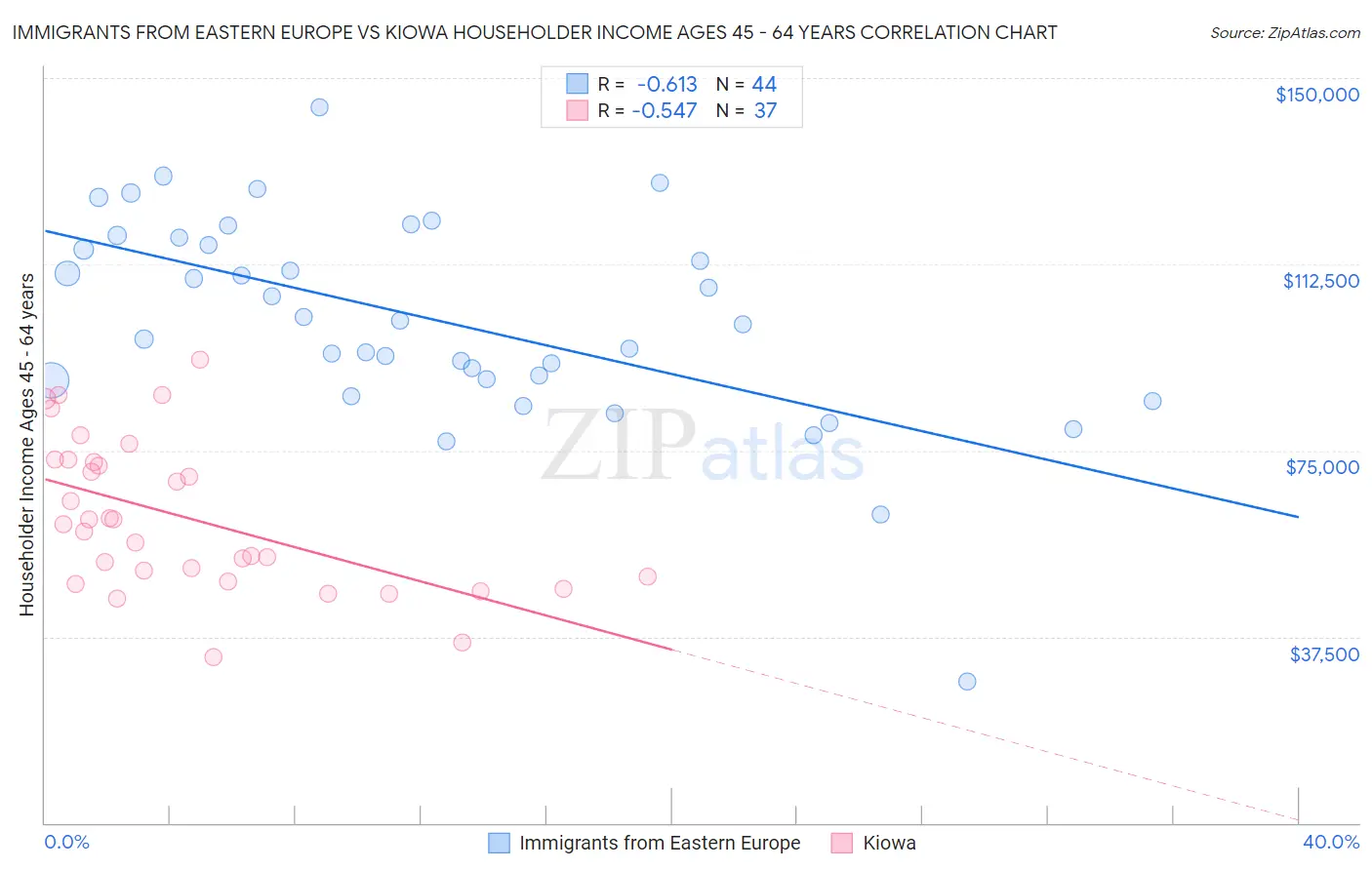 Immigrants from Eastern Europe vs Kiowa Householder Income Ages 45 - 64 years