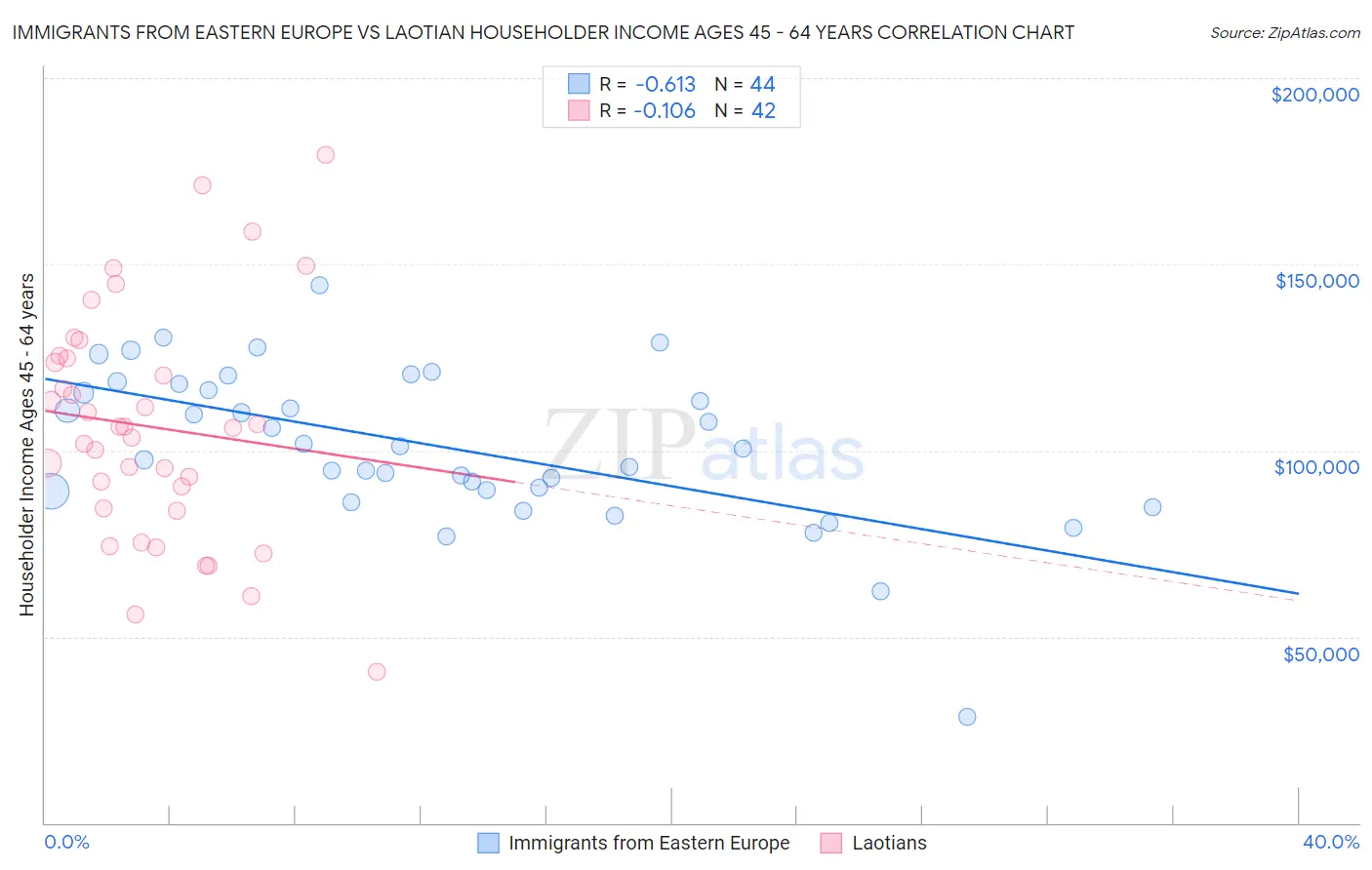 Immigrants from Eastern Europe vs Laotian Householder Income Ages 45 - 64 years