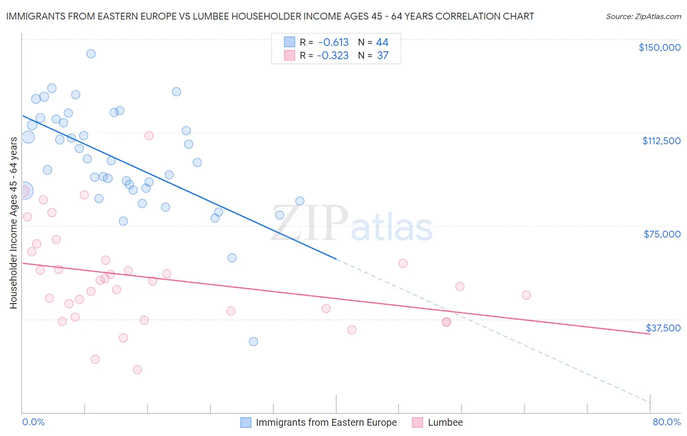 Immigrants from Eastern Europe vs Lumbee Householder Income Ages 45 - 64 years