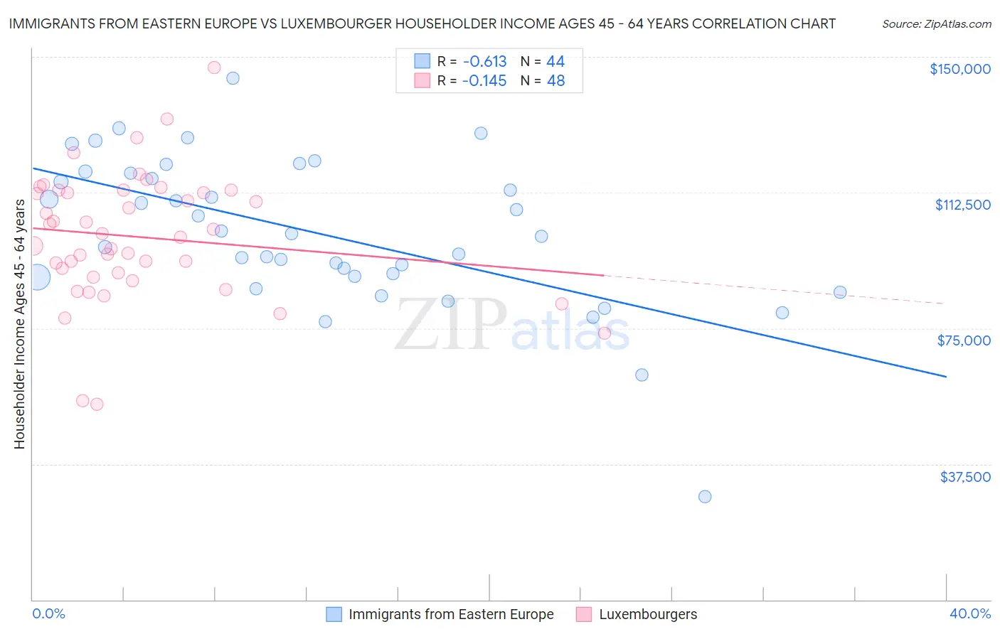 Immigrants from Eastern Europe vs Luxembourger Householder Income Ages 45 - 64 years