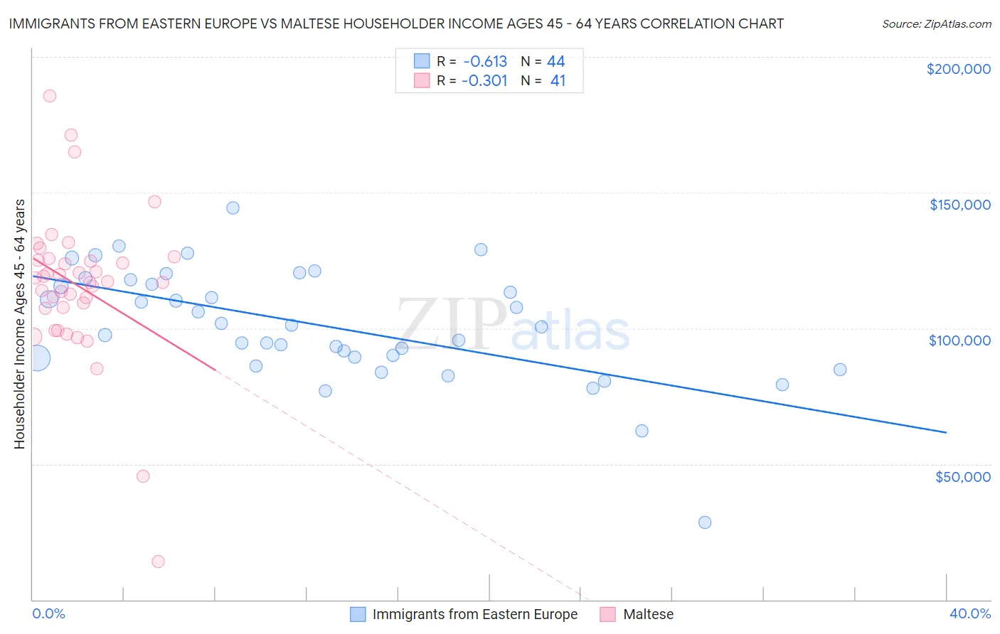 Immigrants from Eastern Europe vs Maltese Householder Income Ages 45 - 64 years