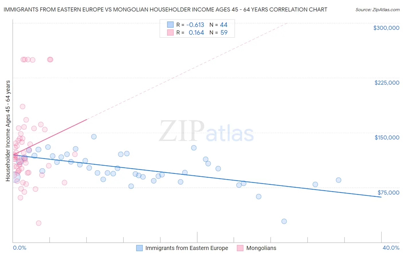 Immigrants from Eastern Europe vs Mongolian Householder Income Ages 45 - 64 years