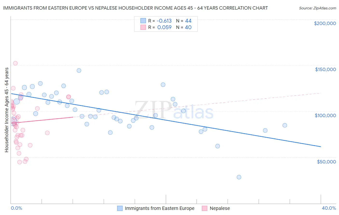 Immigrants from Eastern Europe vs Nepalese Householder Income Ages 45 - 64 years