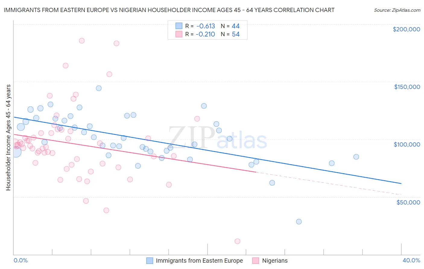 Immigrants from Eastern Europe vs Nigerian Householder Income Ages 45 - 64 years
