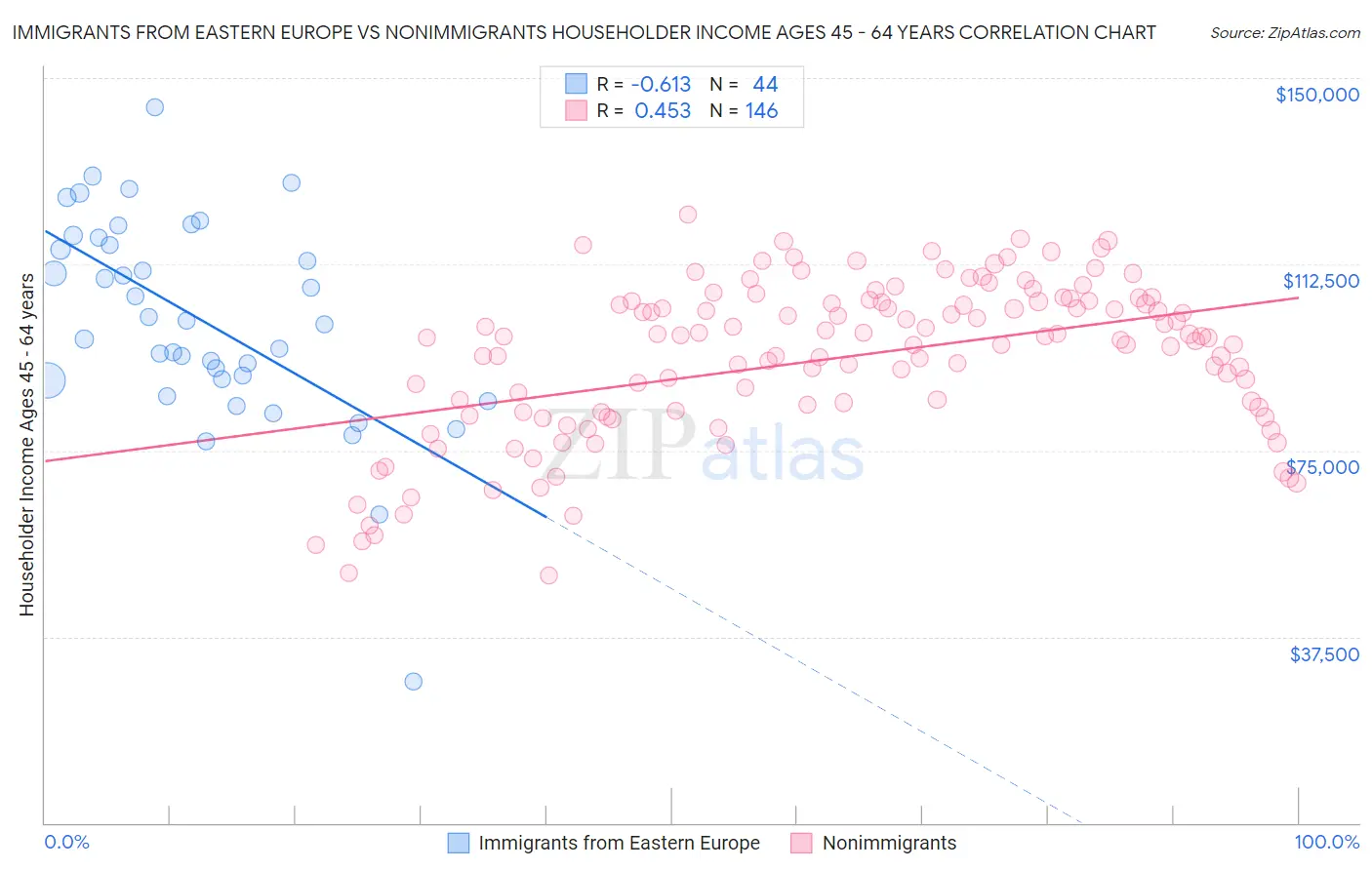 Immigrants from Eastern Europe vs Nonimmigrants Householder Income Ages 45 - 64 years