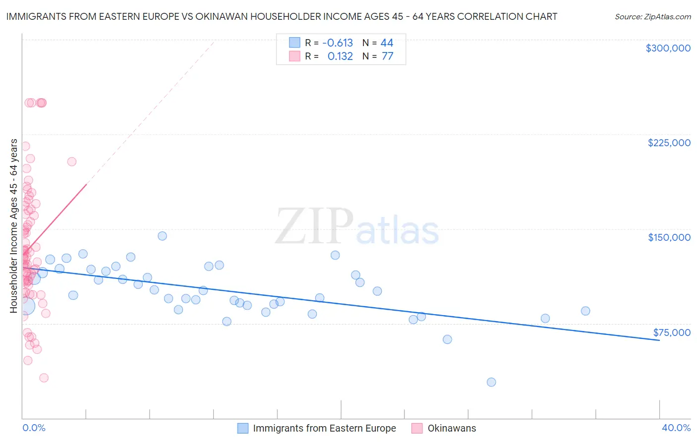 Immigrants from Eastern Europe vs Okinawan Householder Income Ages 45 - 64 years
