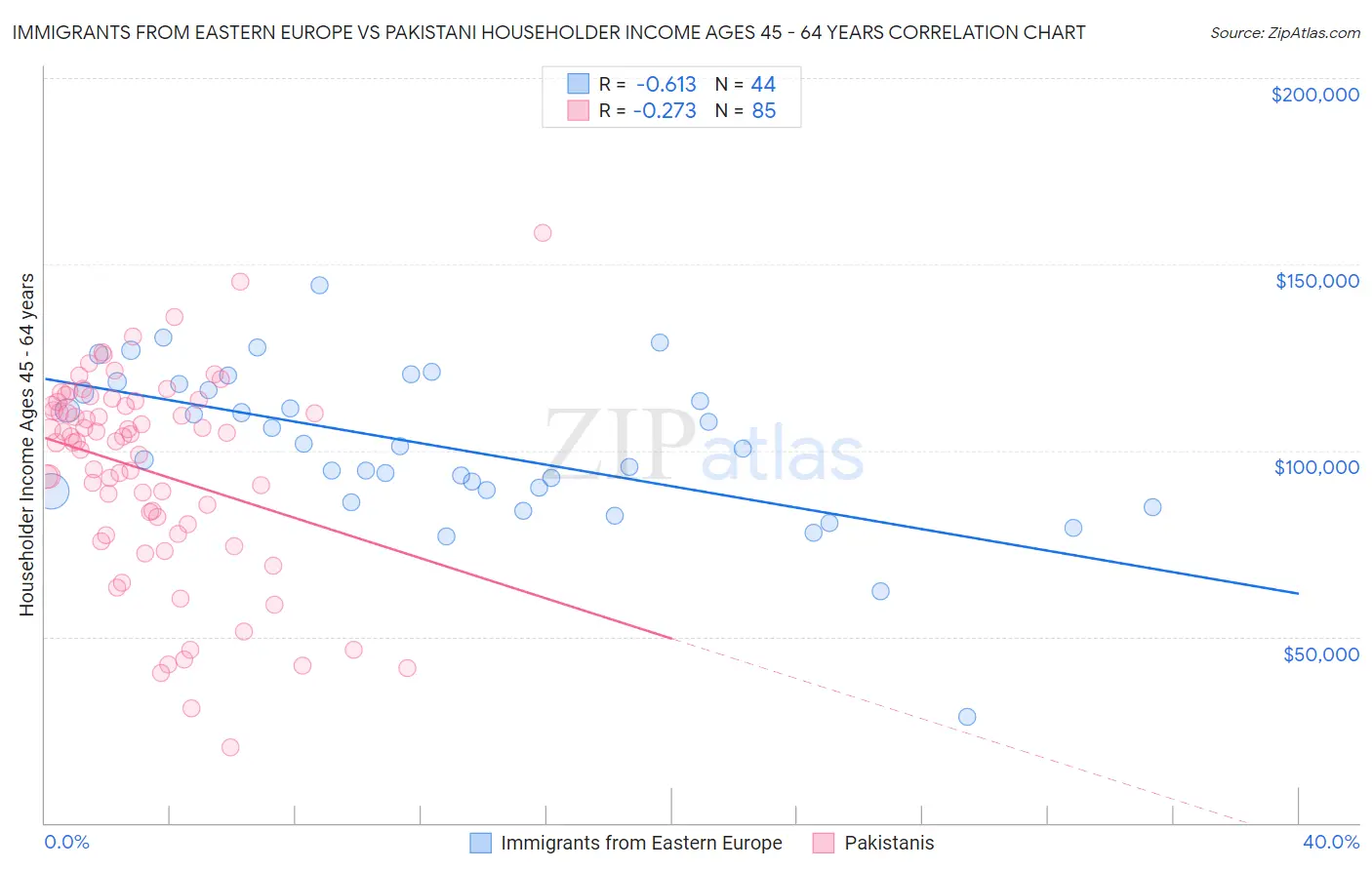 Immigrants from Eastern Europe vs Pakistani Householder Income Ages 45 - 64 years