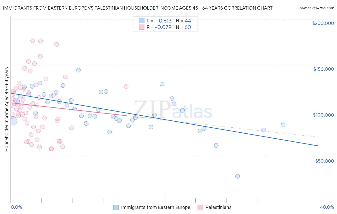 Immigrants from Eastern Europe vs Palestinian Householder Income Ages 45 - 64 years