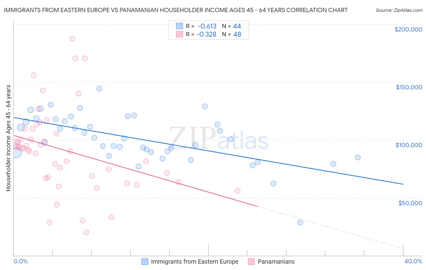 Immigrants from Eastern Europe vs Panamanian Householder Income Ages 45 - 64 years