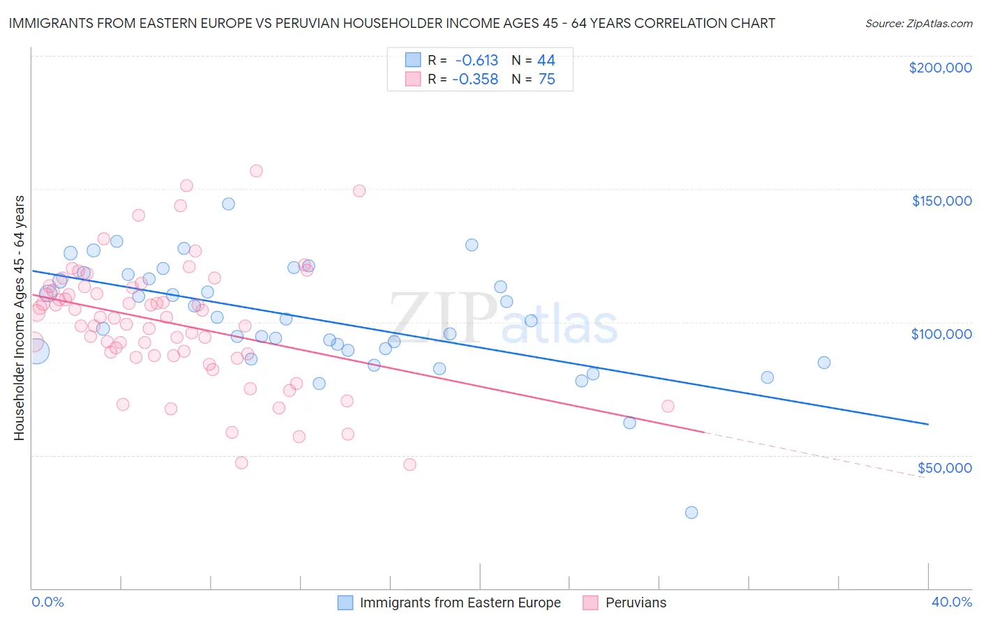 Immigrants from Eastern Europe vs Peruvian Householder Income Ages 45 - 64 years