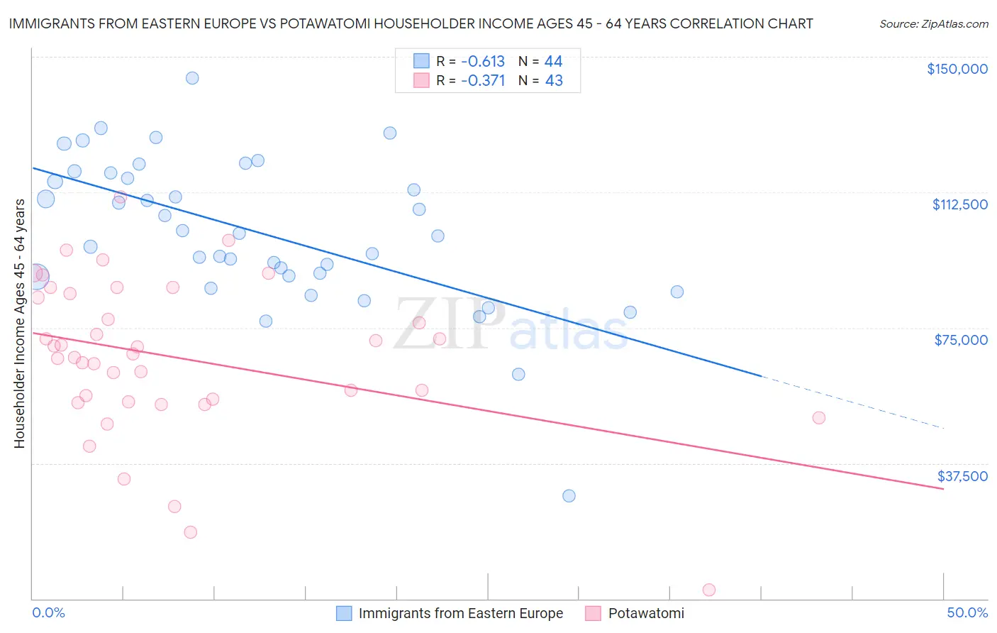 Immigrants from Eastern Europe vs Potawatomi Householder Income Ages 45 - 64 years