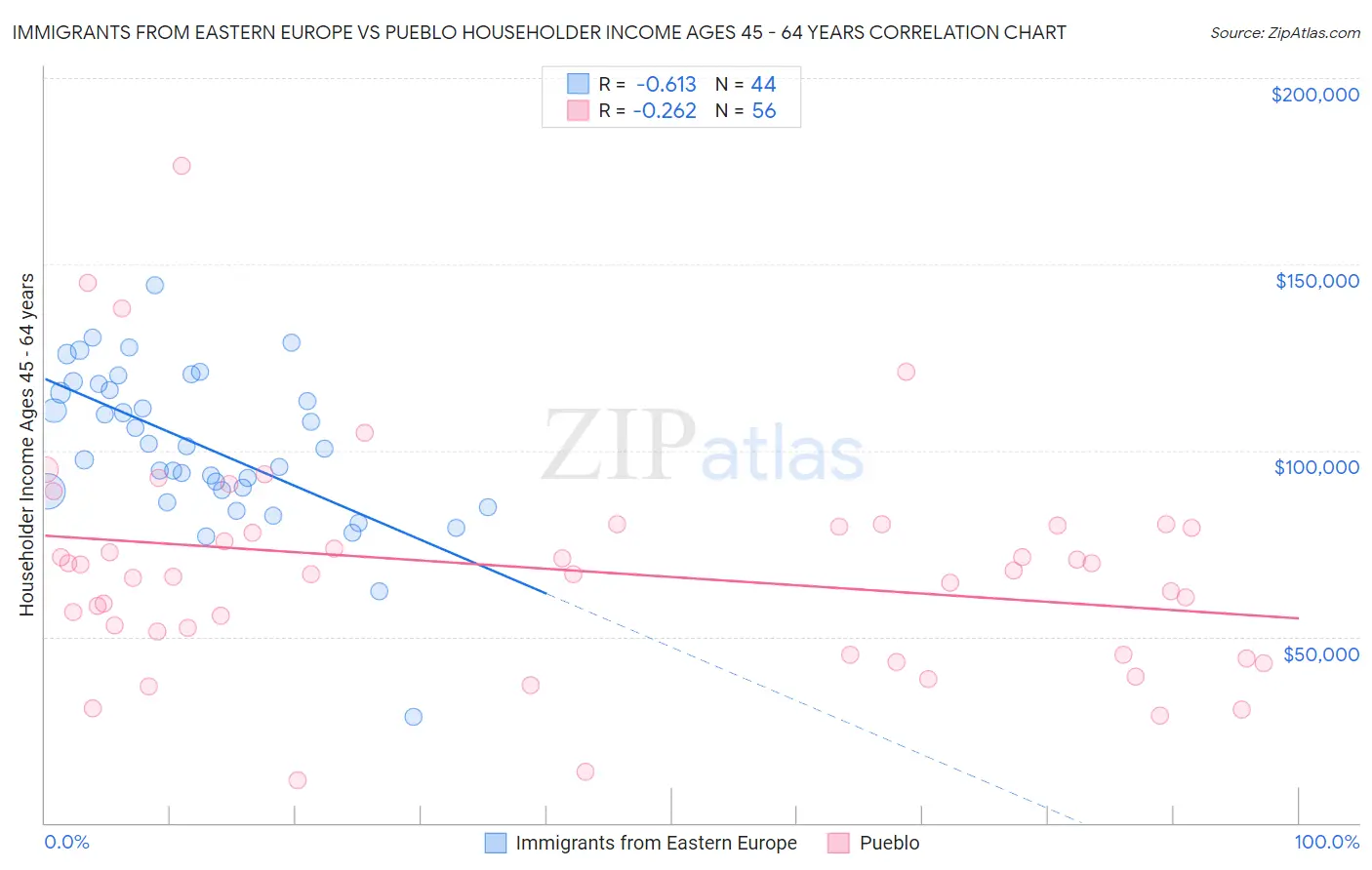 Immigrants from Eastern Europe vs Pueblo Householder Income Ages 45 - 64 years
