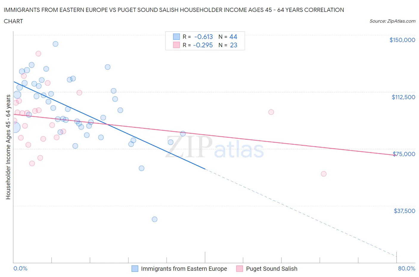 Immigrants from Eastern Europe vs Puget Sound Salish Householder Income Ages 45 - 64 years