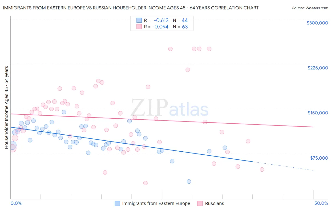 Immigrants from Eastern Europe vs Russian Householder Income Ages 45 - 64 years