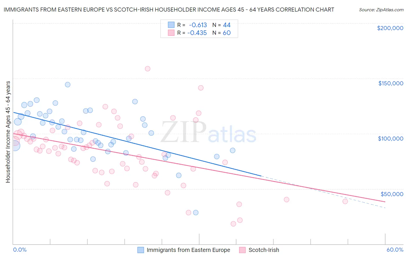 Immigrants from Eastern Europe vs Scotch-Irish Householder Income Ages 45 - 64 years