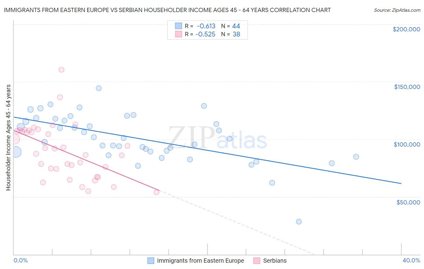 Immigrants from Eastern Europe vs Serbian Householder Income Ages 45 - 64 years