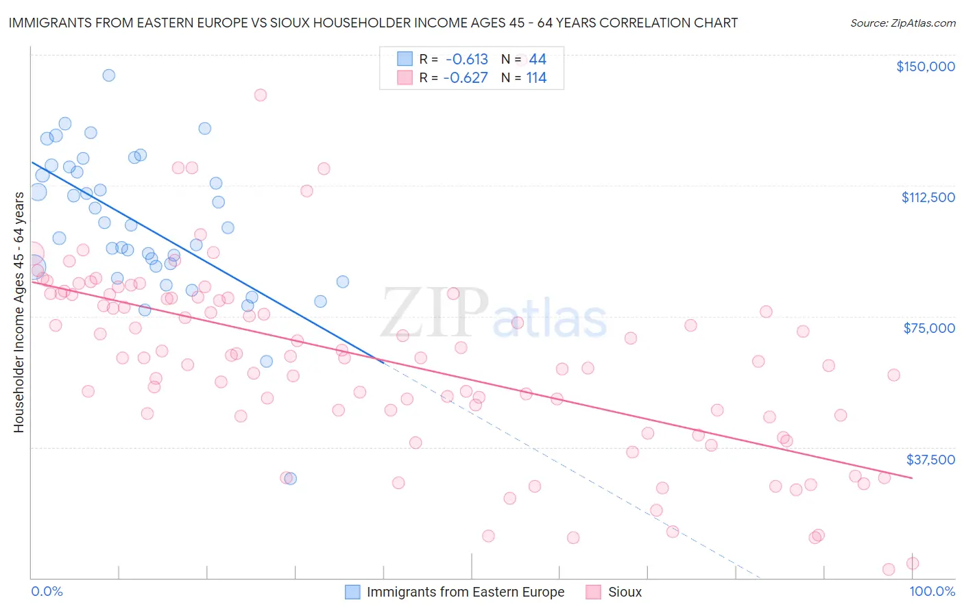 Immigrants from Eastern Europe vs Sioux Householder Income Ages 45 - 64 years