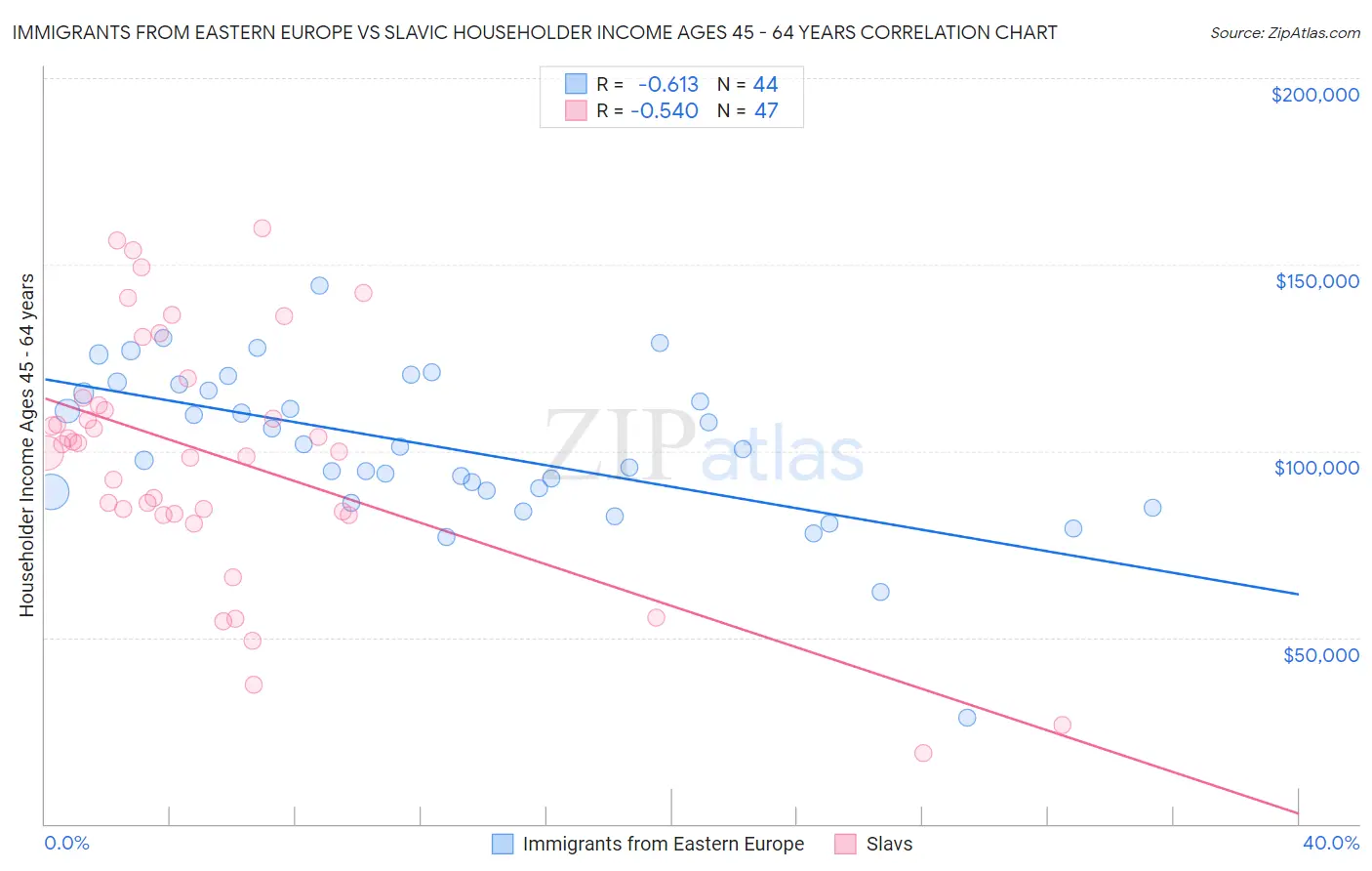 Immigrants from Eastern Europe vs Slavic Householder Income Ages 45 - 64 years