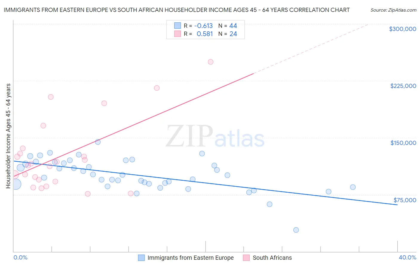 Immigrants from Eastern Europe vs South African Householder Income Ages 45 - 64 years