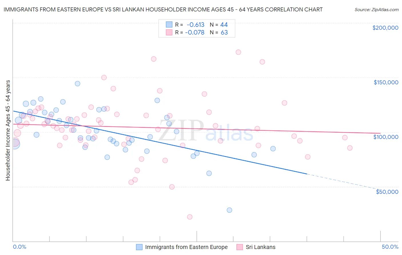 Immigrants from Eastern Europe vs Sri Lankan Householder Income Ages 45 - 64 years