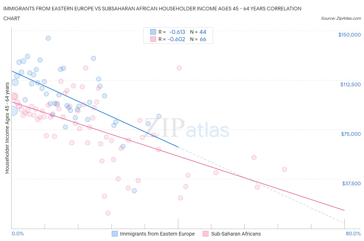 Immigrants from Eastern Europe vs Subsaharan African Householder Income Ages 45 - 64 years