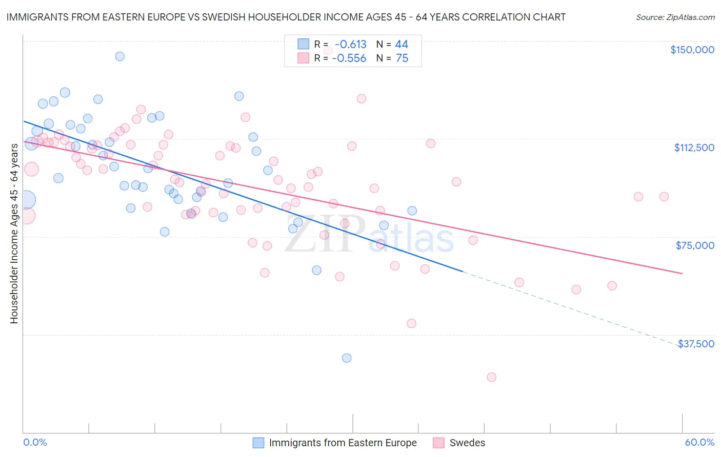 Immigrants from Eastern Europe vs Swedish Householder Income Ages 45 - 64 years