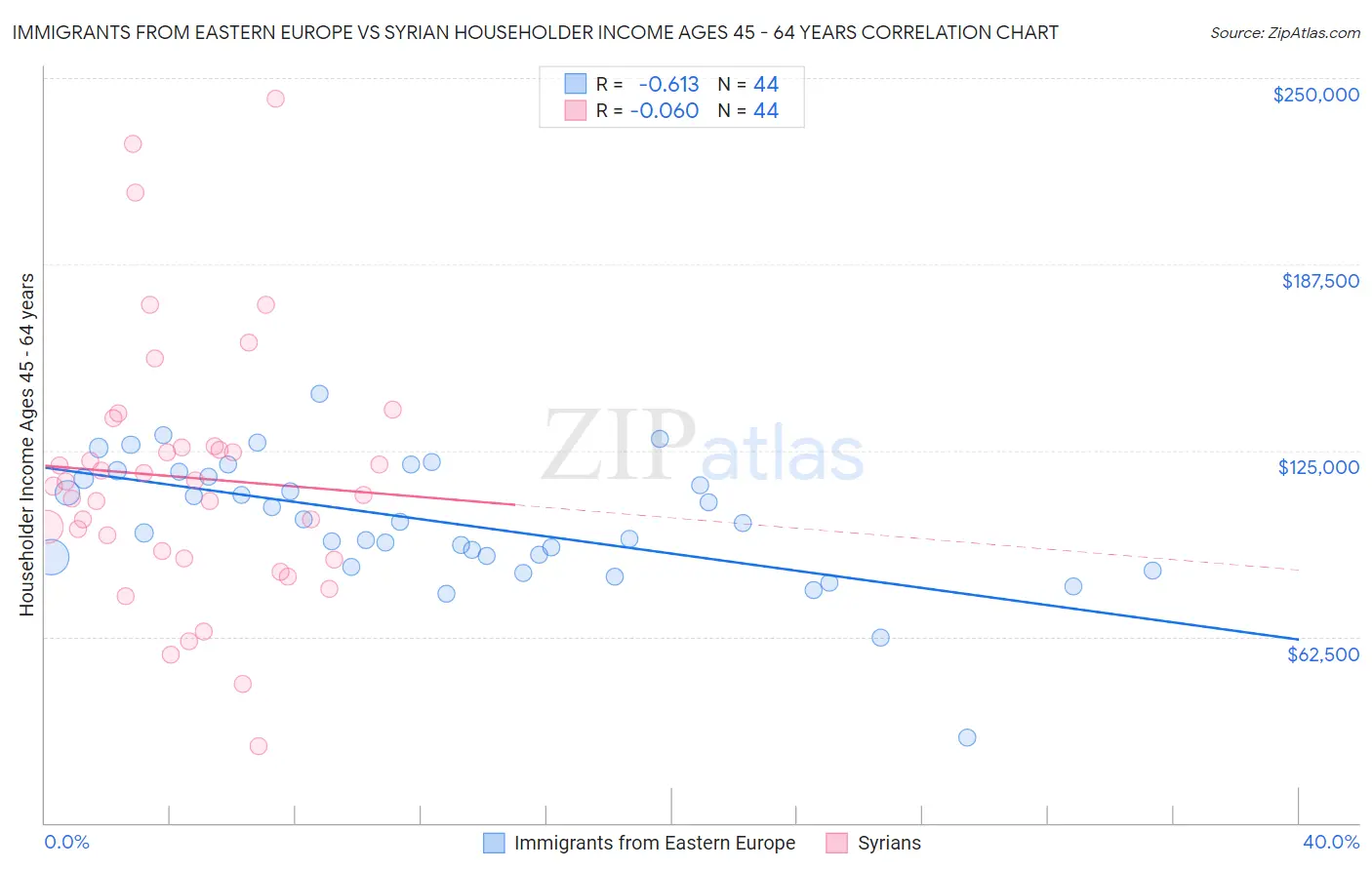 Immigrants from Eastern Europe vs Syrian Householder Income Ages 45 - 64 years