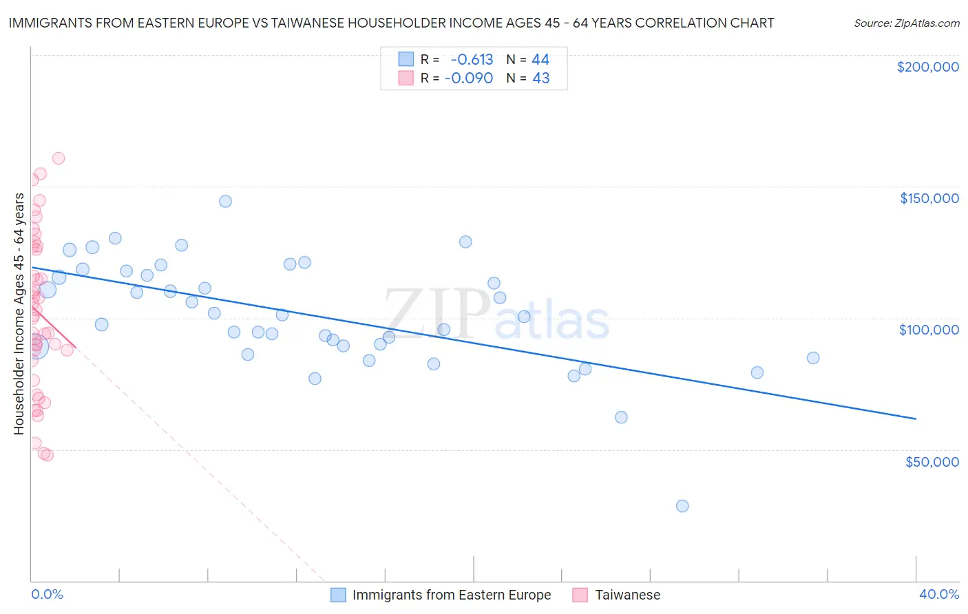 Immigrants from Eastern Europe vs Taiwanese Householder Income Ages 45 - 64 years