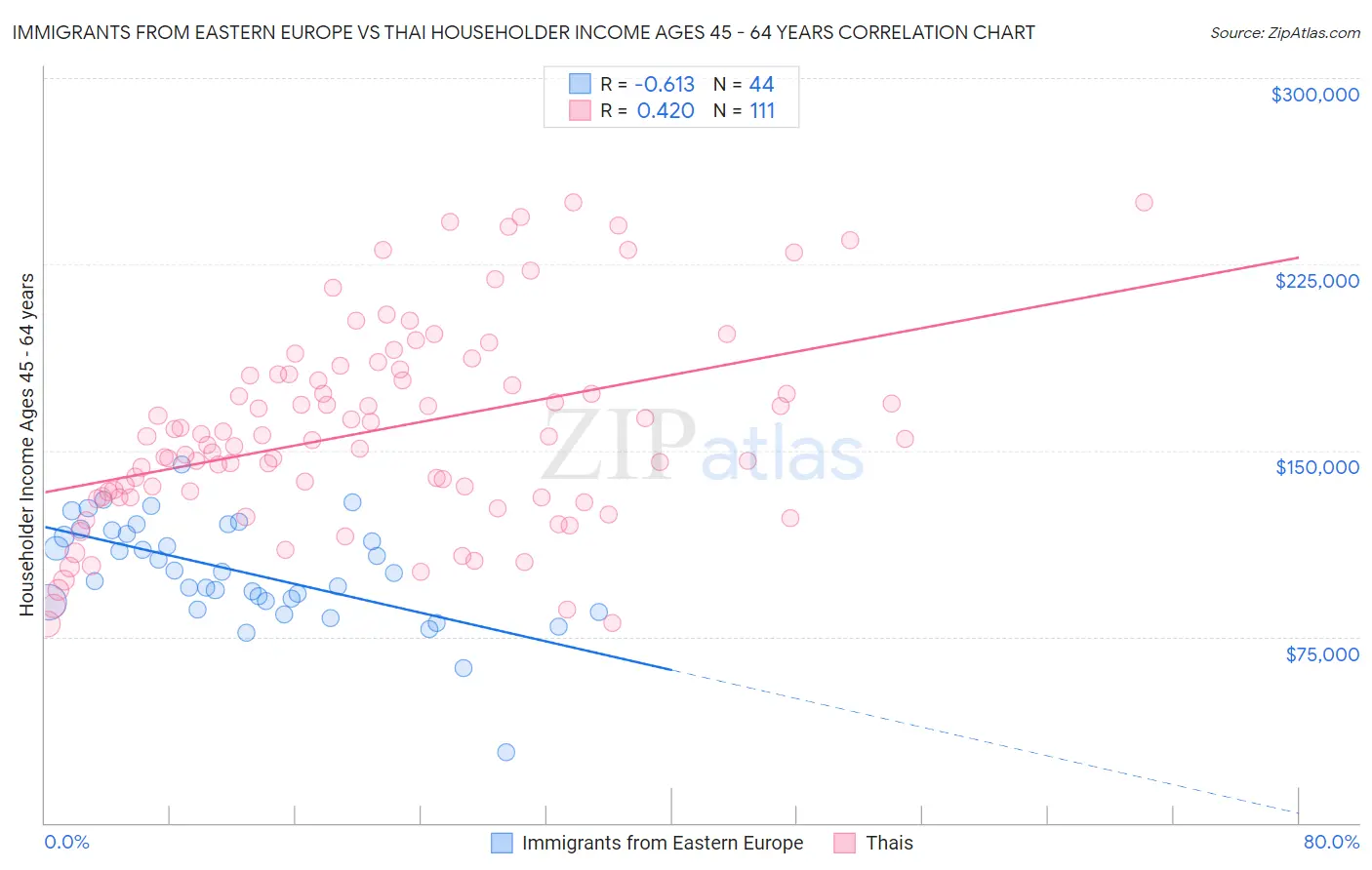 Immigrants from Eastern Europe vs Thai Householder Income Ages 45 - 64 years
