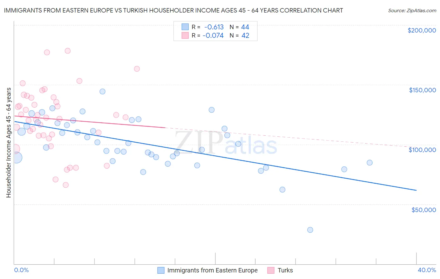 Immigrants from Eastern Europe vs Turkish Householder Income Ages 45 - 64 years