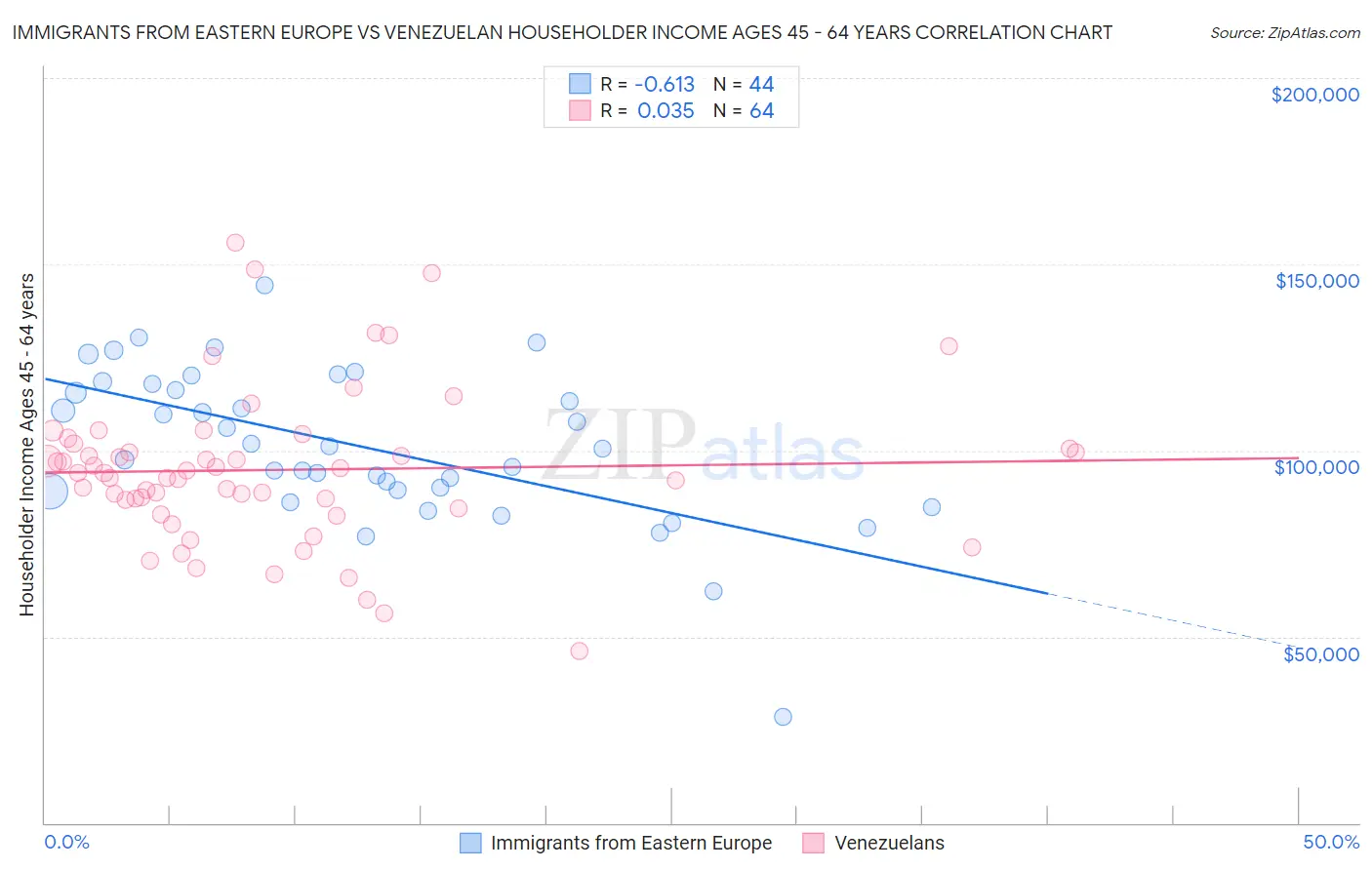 Immigrants from Eastern Europe vs Venezuelan Householder Income Ages 45 - 64 years
