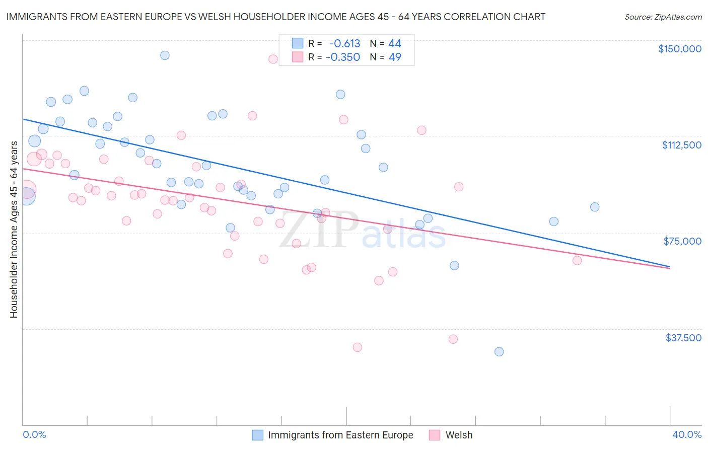 Immigrants from Eastern Europe vs Welsh Householder Income Ages 45 - 64 years