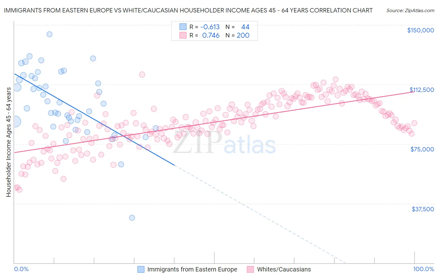 Immigrants from Eastern Europe vs White/Caucasian Householder Income Ages 45 - 64 years