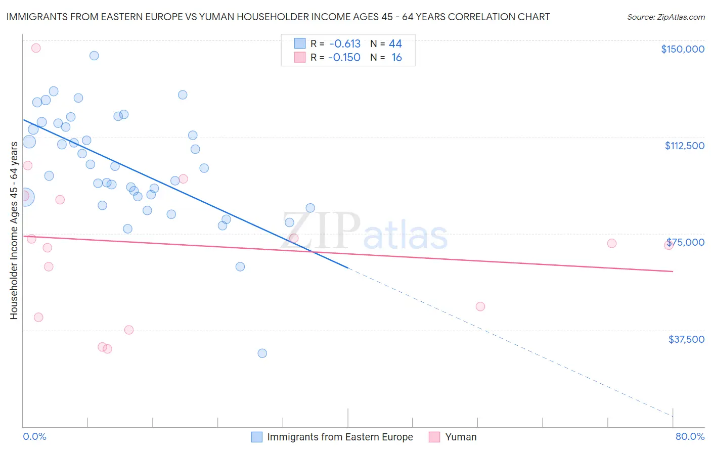 Immigrants from Eastern Europe vs Yuman Householder Income Ages 45 - 64 years
