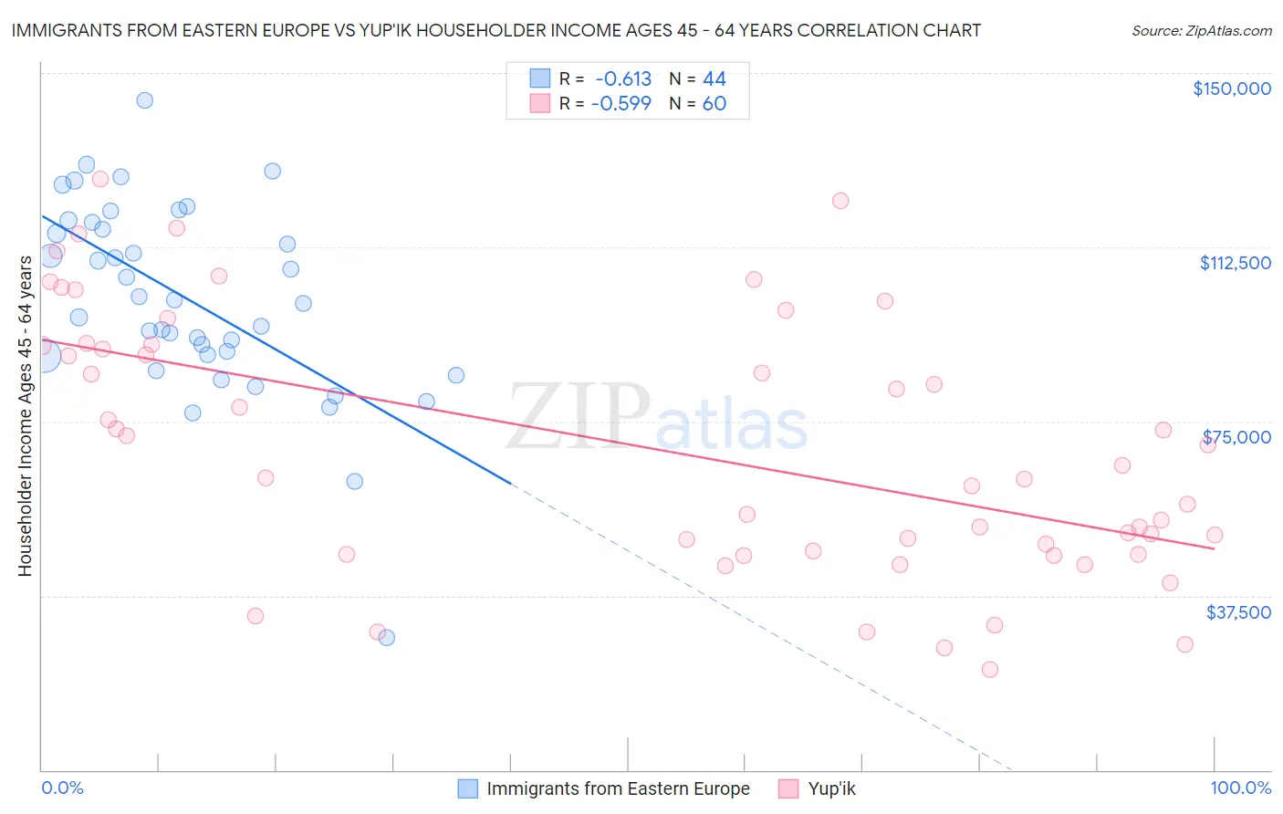 Immigrants from Eastern Europe vs Yup'ik Householder Income Ages 45 - 64 years