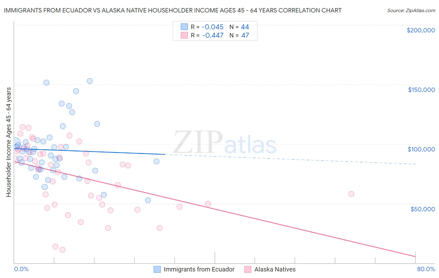 Immigrants from Ecuador vs Alaska Native Householder Income Ages 45 - 64 years